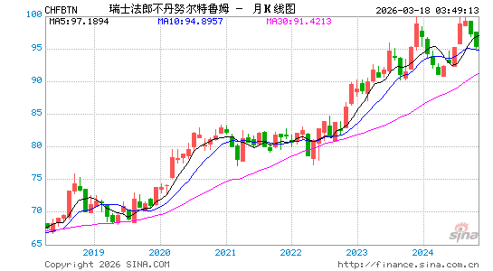 瑞士币对不币汇率走势图
