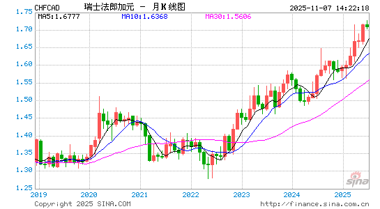 瑞士币对加元汇率走势图