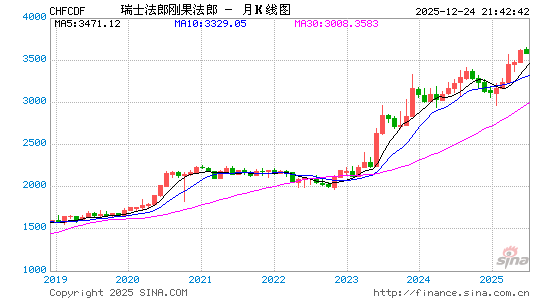 瑞士币对刚币汇率走势图