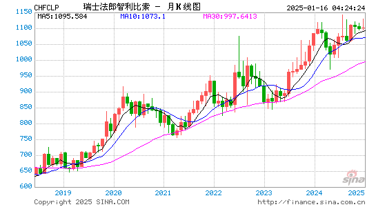 瑞士币对智币汇率走势图