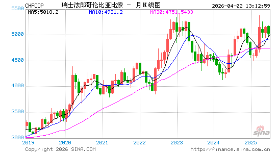 瑞士币对哥币汇率走势图