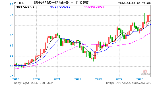 瑞士币对多币汇率走势图