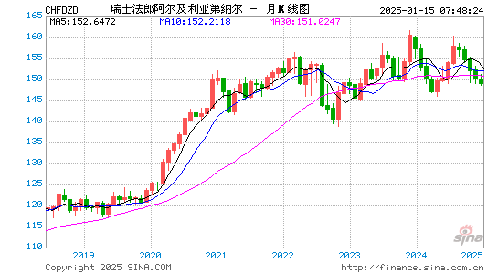 瑞士币对阿及币汇率走势图