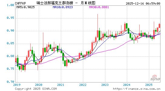 瑞士币对福币汇率走势图