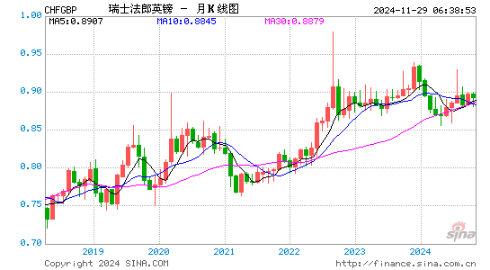 瑞士币对英镑汇率走势图