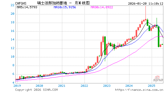 瑞士币对加纳币汇率走势图