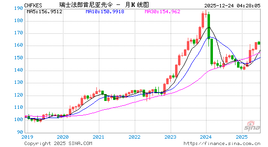 瑞士币对肯币汇率走势图
