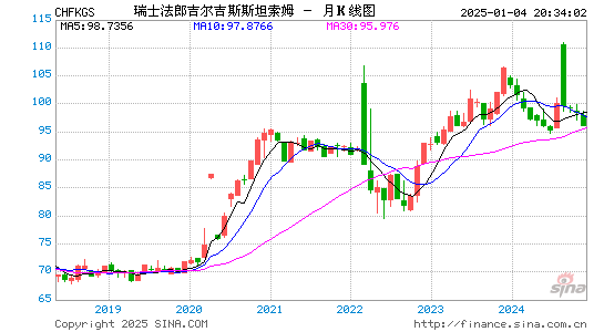 瑞士币对吉尔币汇率走势图