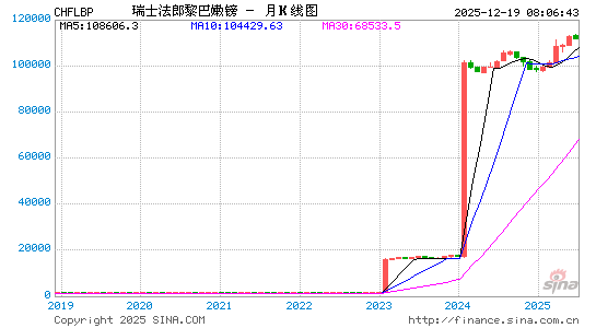 瑞士币对黎币汇率走势图