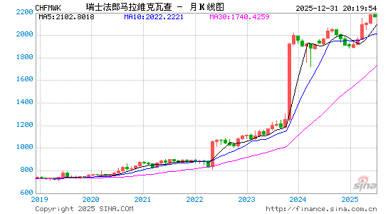 瑞士币对马拉维币汇率走势图