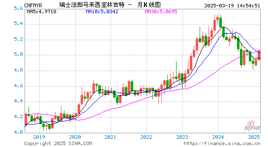 瑞士币对马币汇率走势图