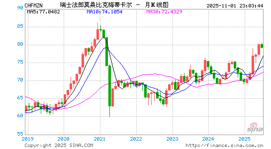 瑞士币对莫币汇率走势图