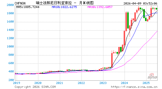 瑞士币对尼币汇率走势图