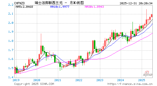 瑞士币对新西兰币汇率走势图