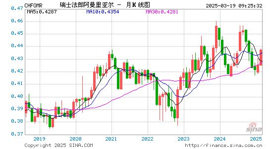 瑞士币对阿曼币汇率走势图