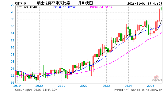 瑞士币对菲币汇率走势图