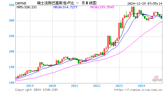 瑞士币对巴基币汇率走势图