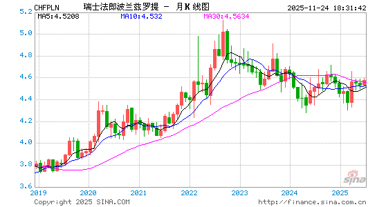 瑞士币对波兰币汇率走势图