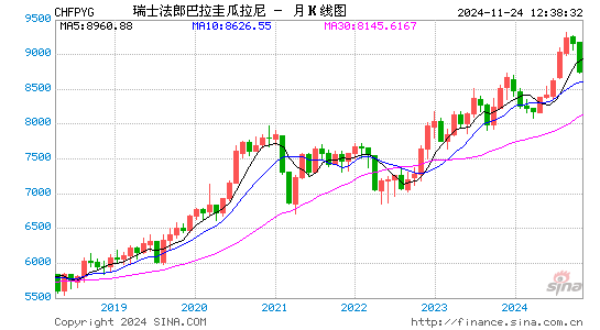 瑞士币对巴拉圭币汇率走势图