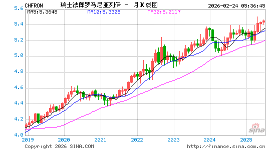 瑞士币对罗币汇率走势图