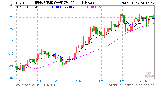 瑞士币对塞尔币汇率走势图