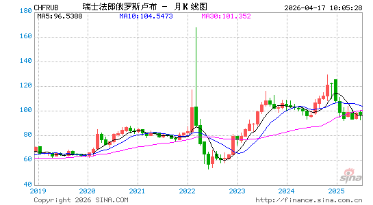 瑞士币对卢布汇率走势图