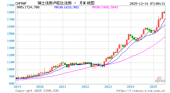 瑞士币对卢币汇率走势图