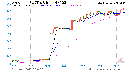 瑞士币对苏币汇率走势图