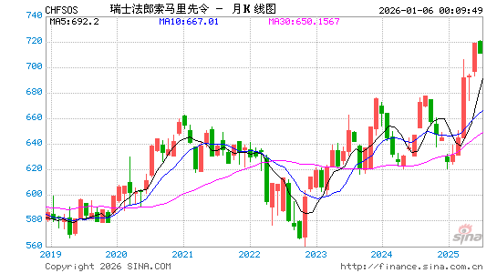 瑞士币对索币汇率走势图