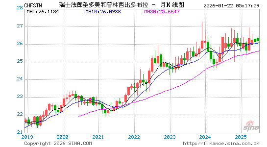 瑞士币对圣多美币汇率走势图
