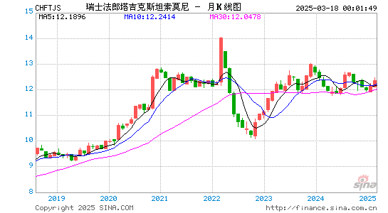 瑞士币对塔币汇率走势图