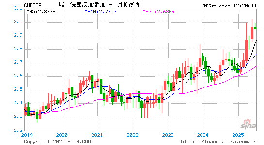 瑞士币对汤币汇率走势图