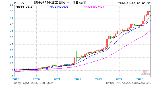 瑞士币对土币汇率走势图