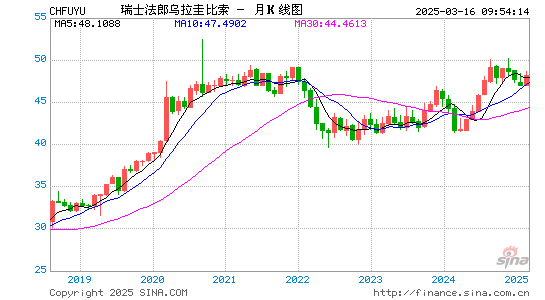 瑞士币对乌拉圭币汇率走势图