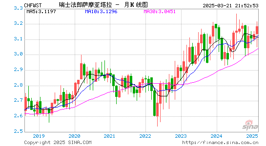 瑞士币对萨摩亚币汇率走势图