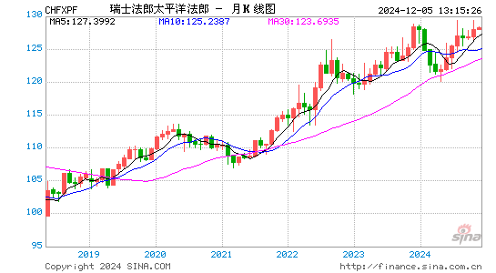 瑞士币对太币汇率走势图