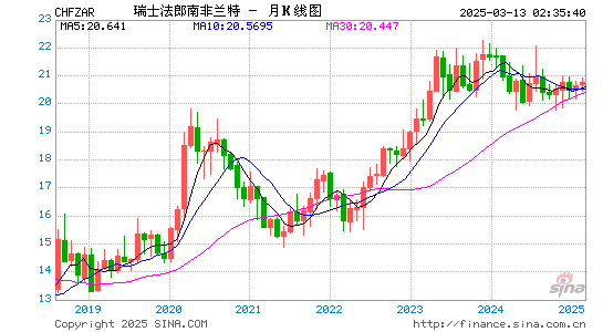 瑞士币对南币汇率走势图