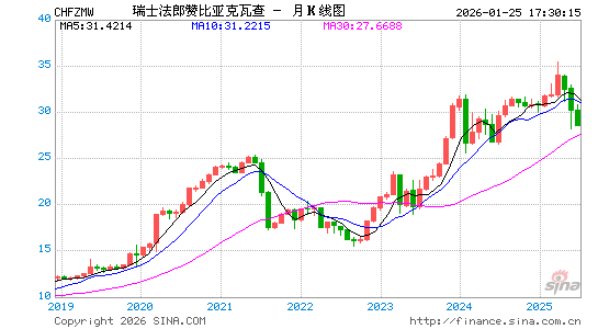 瑞士币对赞币汇率走势图