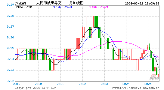 人民币对波黑币汇率走势图