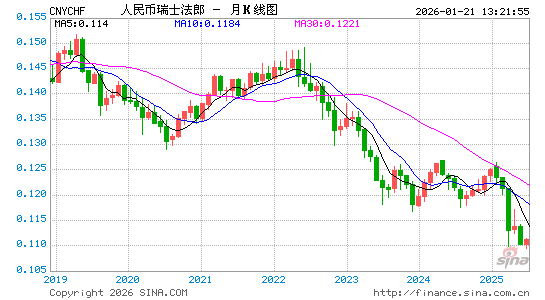 人民币对瑞士币汇率走势图