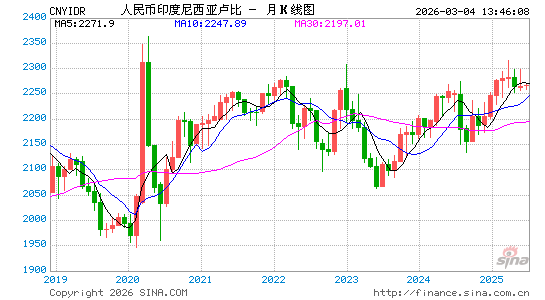 人民币对印尼币汇率走势图