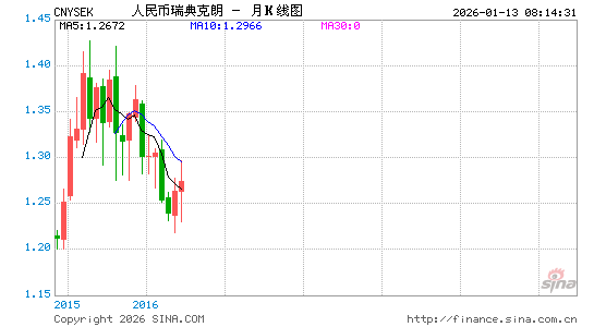 人民币对瑞典币汇率走势图