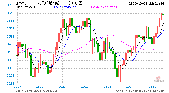 人民币对越币汇率走势图