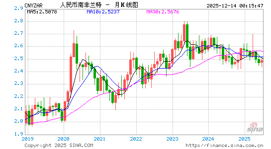 人民币对南币汇率走势图