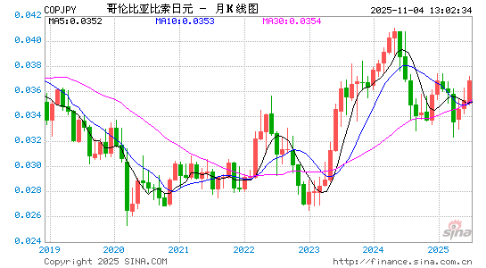哥币对日元汇率走势图