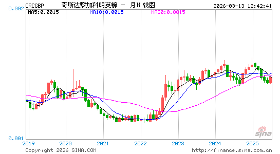 哥斯币对英镑汇率走势图