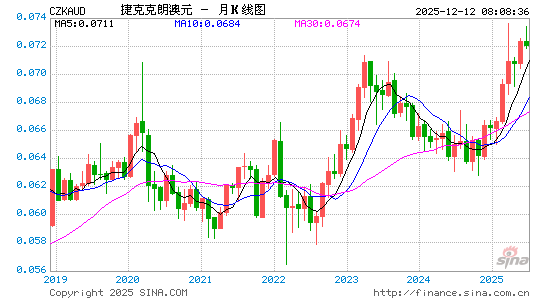 捷币对澳元汇率走势图