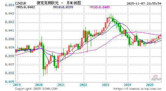 捷币对欧元汇率走势图