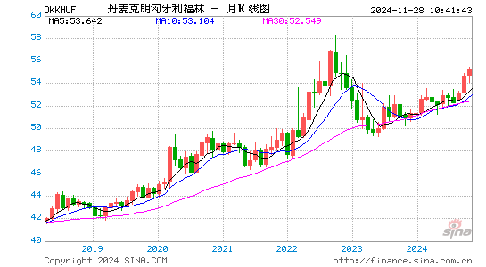 丹币对匈币汇率走势图