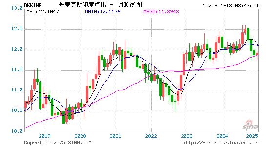 丹币对印度币汇率走势图